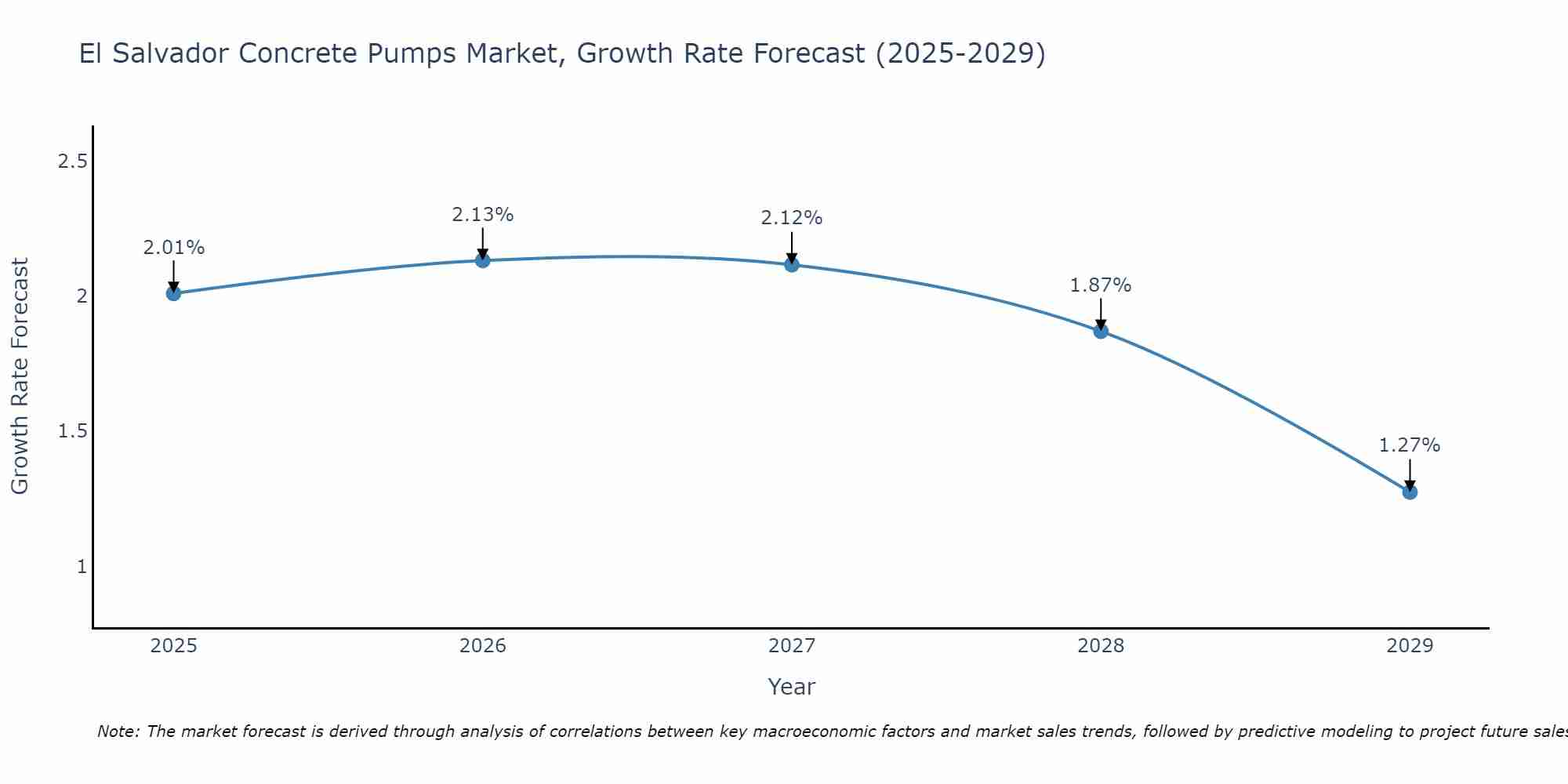 El Salvador Concrete Pumps Market Growth Rate